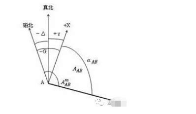 正北 磁北 方格北|真北，坐标北，磁偏角，磁坐偏角，能详细解释下么？